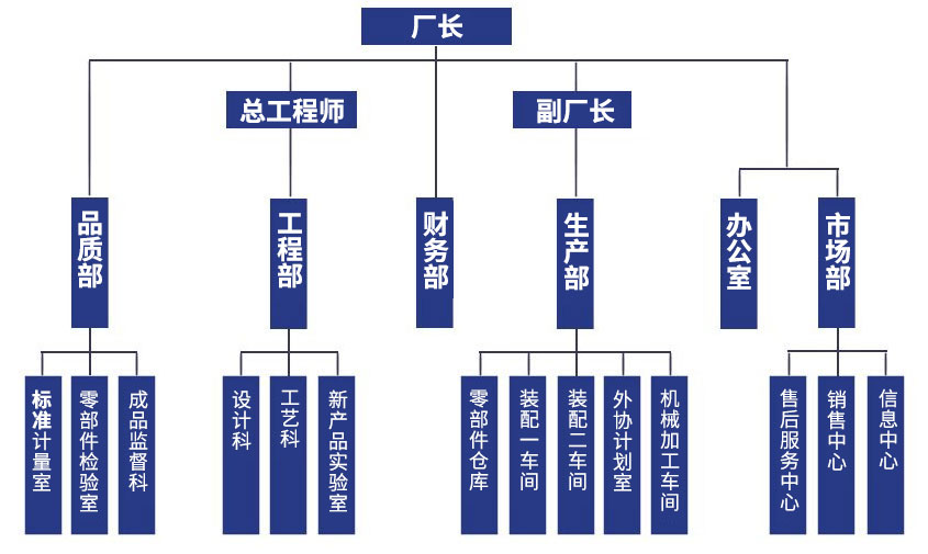 組織結(jié)構(gòu)：廠長，總工程師、副廠長，品質(zhì)部、工程部、財(cái)務(wù)部、生產(chǎn)部、辦公室、市場部，標(biāo)準(zhǔn)計(jì)量室、零部件檢驗(yàn)室、成品監(jiān)督科，設(shè)計(jì)科、工藝科、新產(chǎn)品實(shí)驗(yàn)室，零部件倉庫、裝配一車間、外協(xié)計(jì)劃室、機(jī)械加工車間，售后服務(wù)中心、銷售中心、信息中心